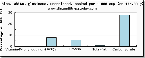 vitamin k (phylloquinone) and nutritional content in vitamin k in white rice